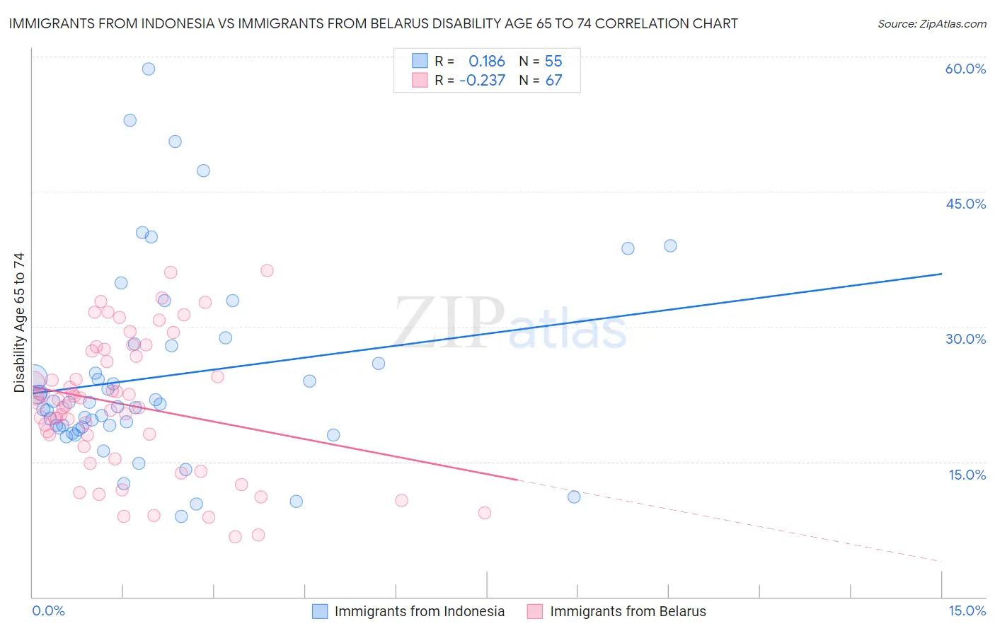 Immigrants from Indonesia vs Immigrants from Belarus Disability Age 65 to 74