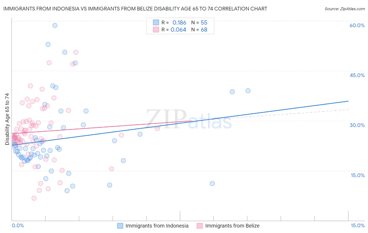 Immigrants from Indonesia vs Immigrants from Belize Disability Age 65 to 74