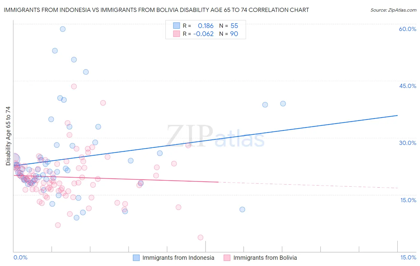 Immigrants from Indonesia vs Immigrants from Bolivia Disability Age 65 to 74