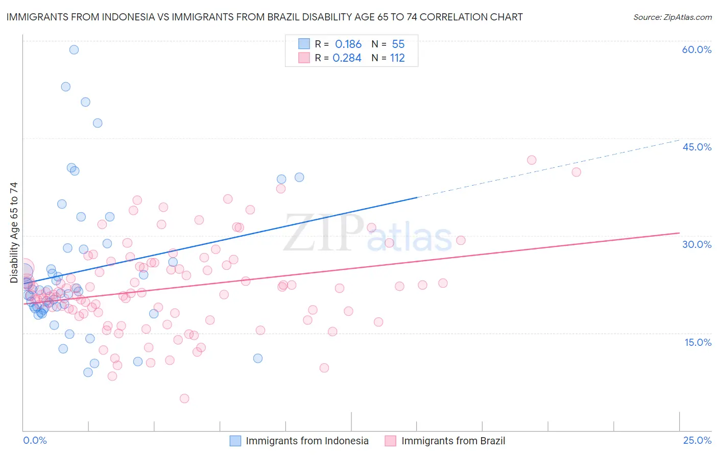 Immigrants from Indonesia vs Immigrants from Brazil Disability Age 65 to 74