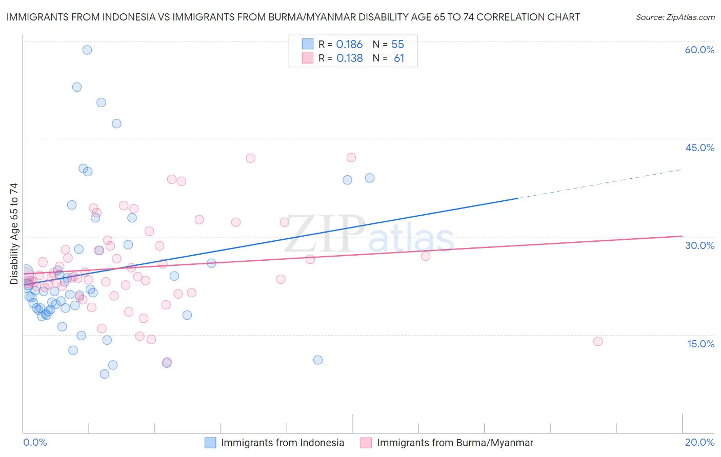 Immigrants from Indonesia vs Immigrants from Burma/Myanmar Disability Age 65 to 74
