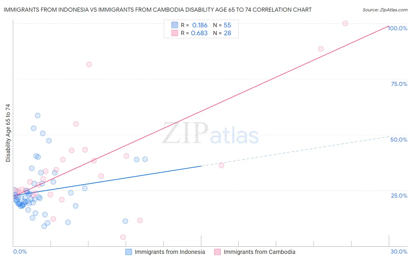Immigrants from Indonesia vs Immigrants from Cambodia Disability Age 65 to 74