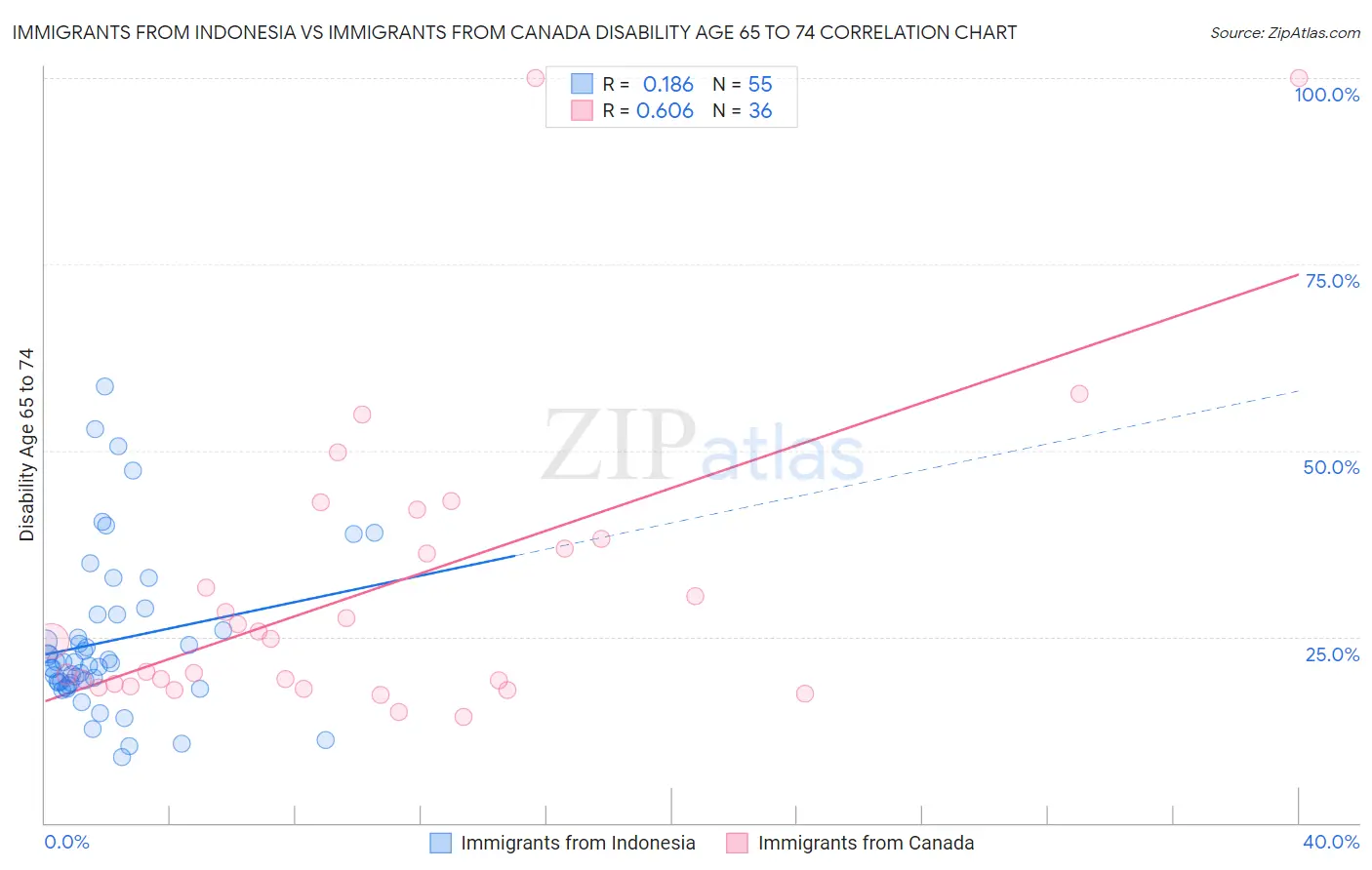 Immigrants from Indonesia vs Immigrants from Canada Disability Age 65 to 74