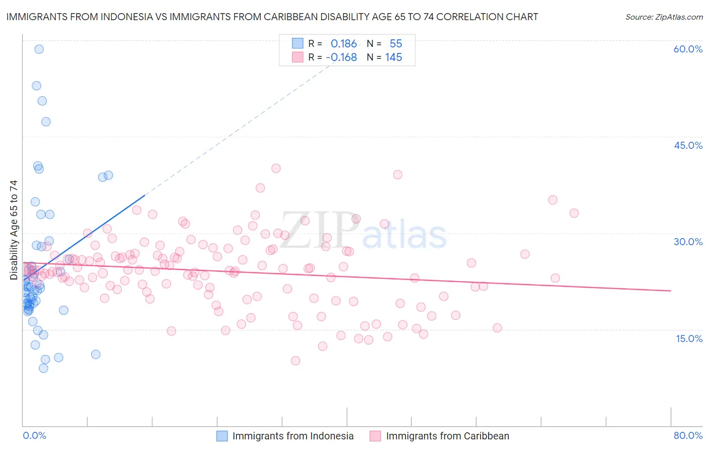 Immigrants from Indonesia vs Immigrants from Caribbean Disability Age 65 to 74