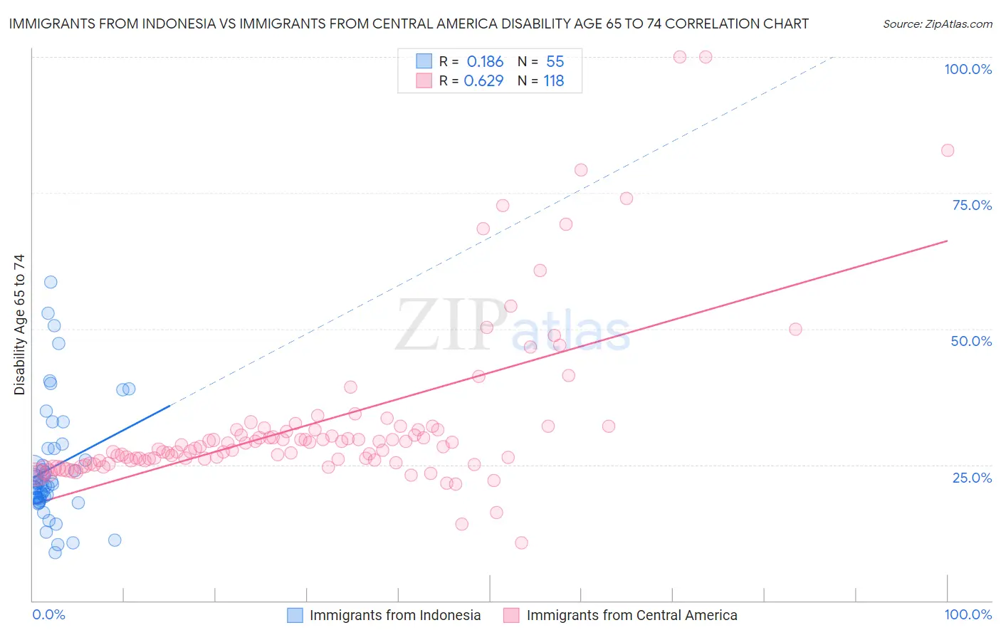 Immigrants from Indonesia vs Immigrants from Central America Disability Age 65 to 74