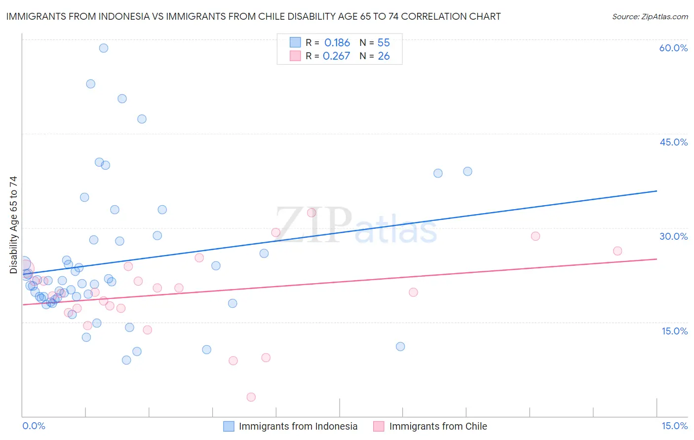 Immigrants from Indonesia vs Immigrants from Chile Disability Age 65 to 74