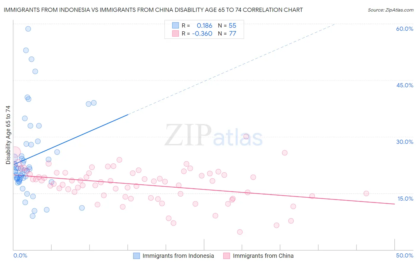 Immigrants from Indonesia vs Immigrants from China Disability Age 65 to 74