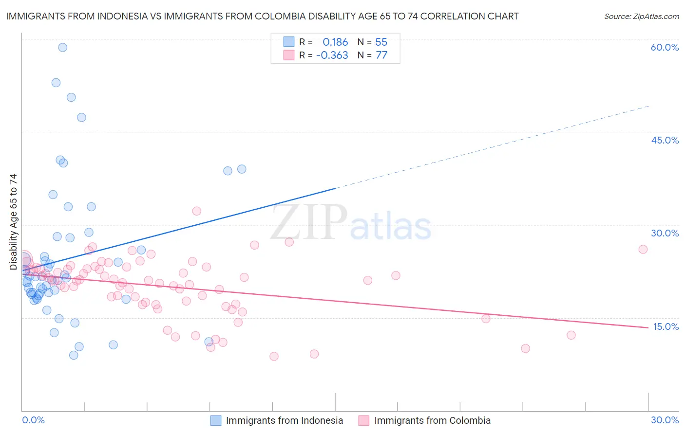 Immigrants from Indonesia vs Immigrants from Colombia Disability Age 65 to 74