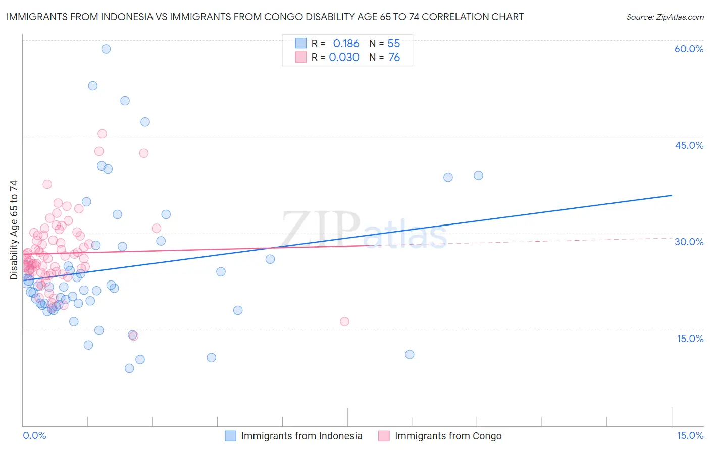Immigrants from Indonesia vs Immigrants from Congo Disability Age 65 to 74