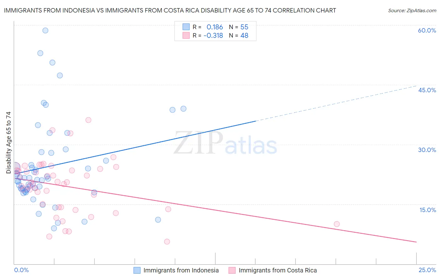 Immigrants from Indonesia vs Immigrants from Costa Rica Disability Age 65 to 74