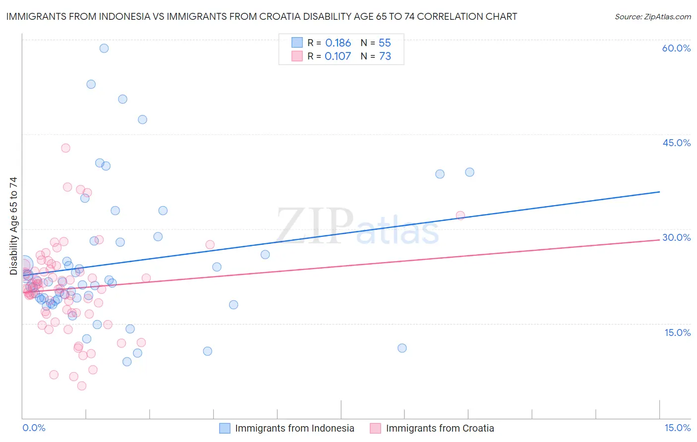 Immigrants from Indonesia vs Immigrants from Croatia Disability Age 65 to 74