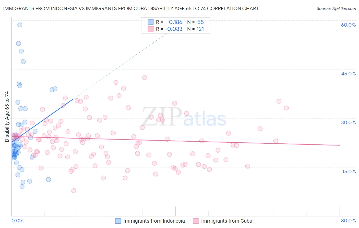 Immigrants from Indonesia vs Immigrants from Cuba Disability Age 65 to 74