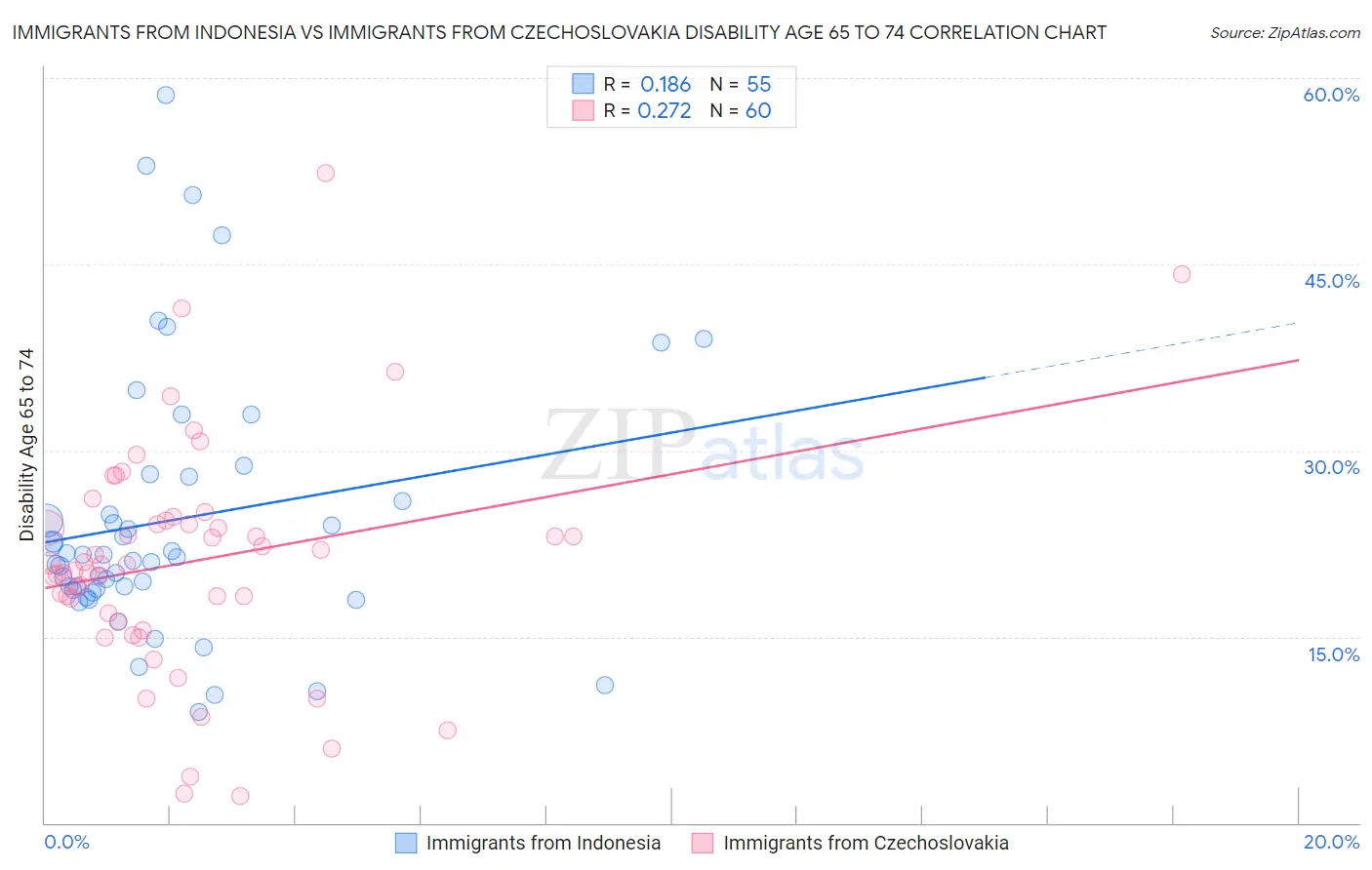 Immigrants from Indonesia vs Immigrants from Czechoslovakia Disability Age 65 to 74