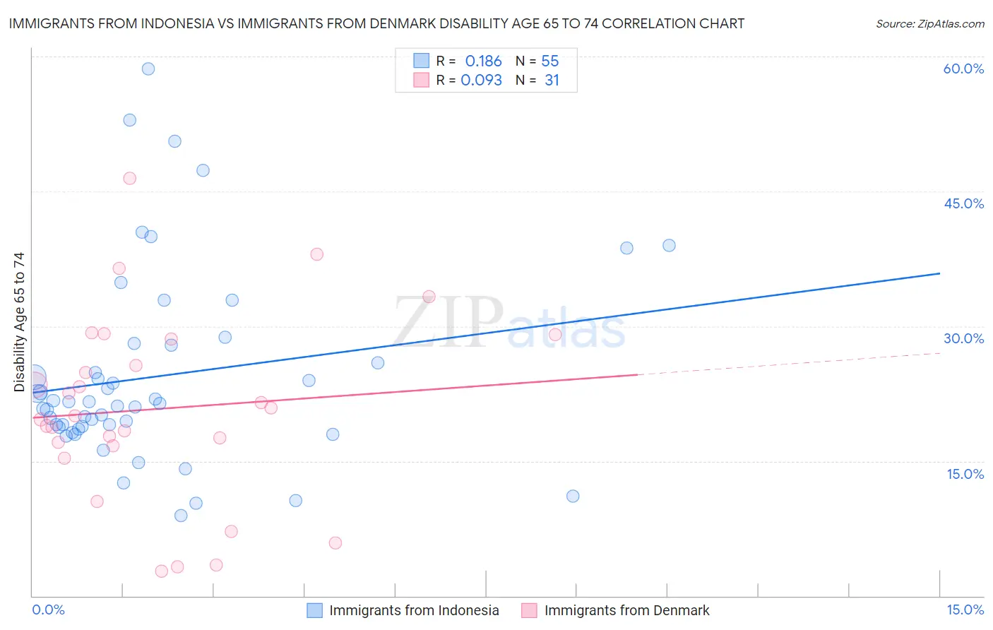 Immigrants from Indonesia vs Immigrants from Denmark Disability Age 65 to 74
