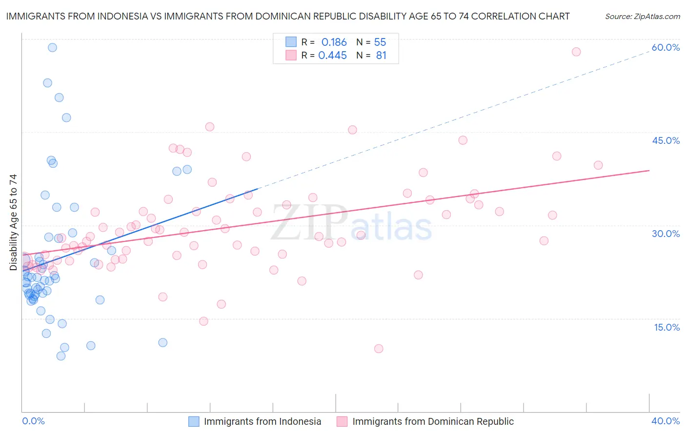 Immigrants from Indonesia vs Immigrants from Dominican Republic Disability Age 65 to 74