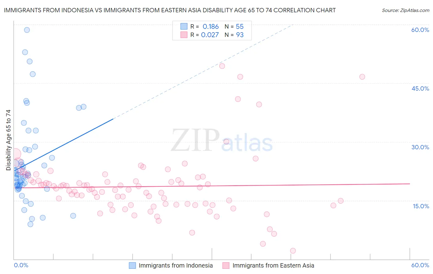 Immigrants from Indonesia vs Immigrants from Eastern Asia Disability Age 65 to 74