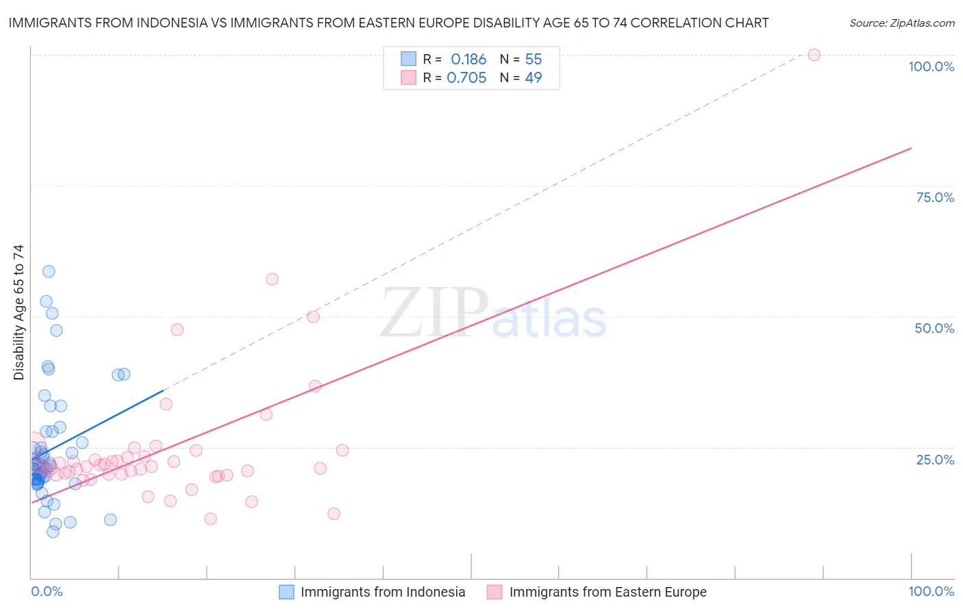 Immigrants from Indonesia vs Immigrants from Eastern Europe Disability Age 65 to 74