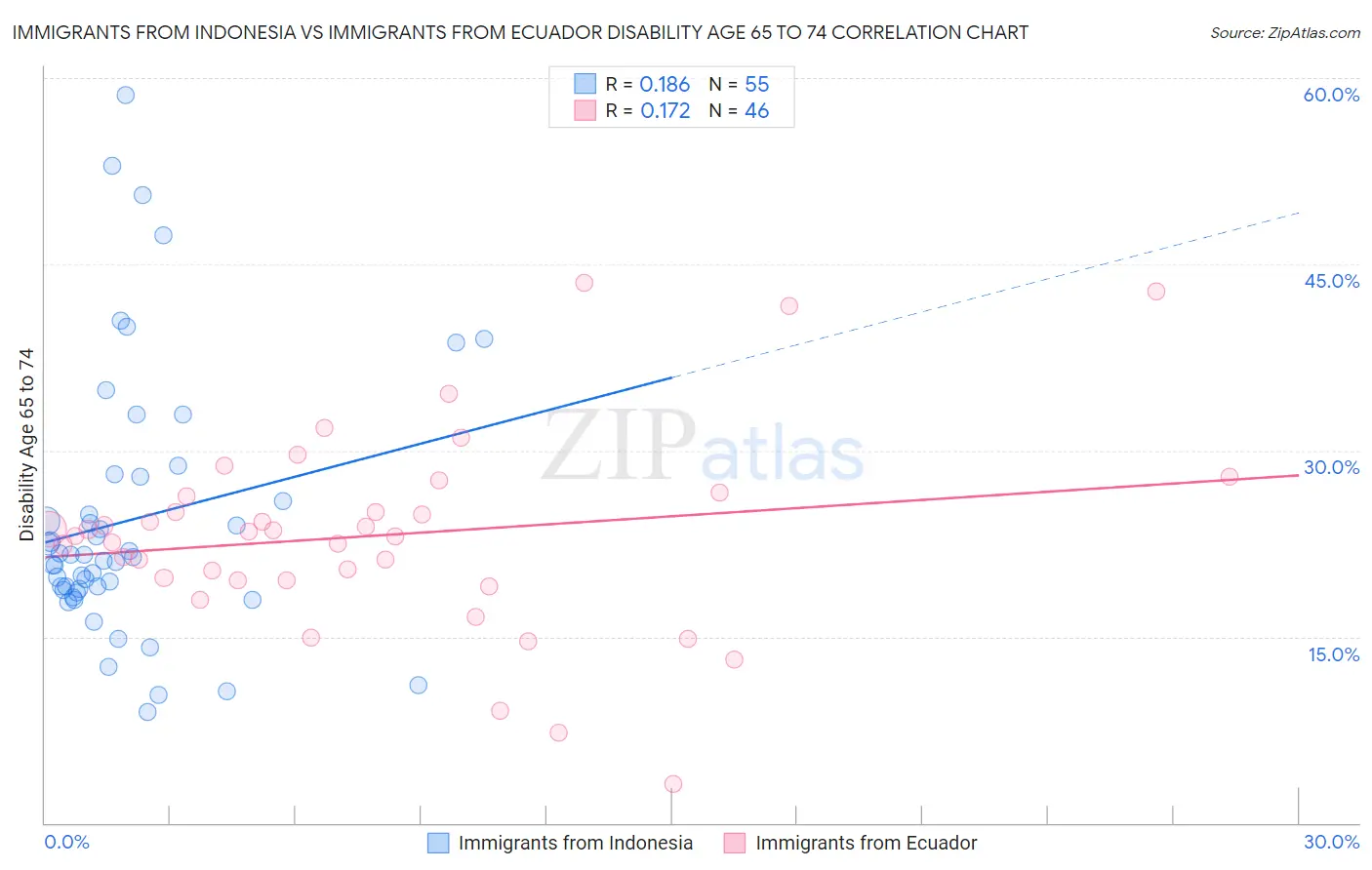 Immigrants from Indonesia vs Immigrants from Ecuador Disability Age 65 to 74