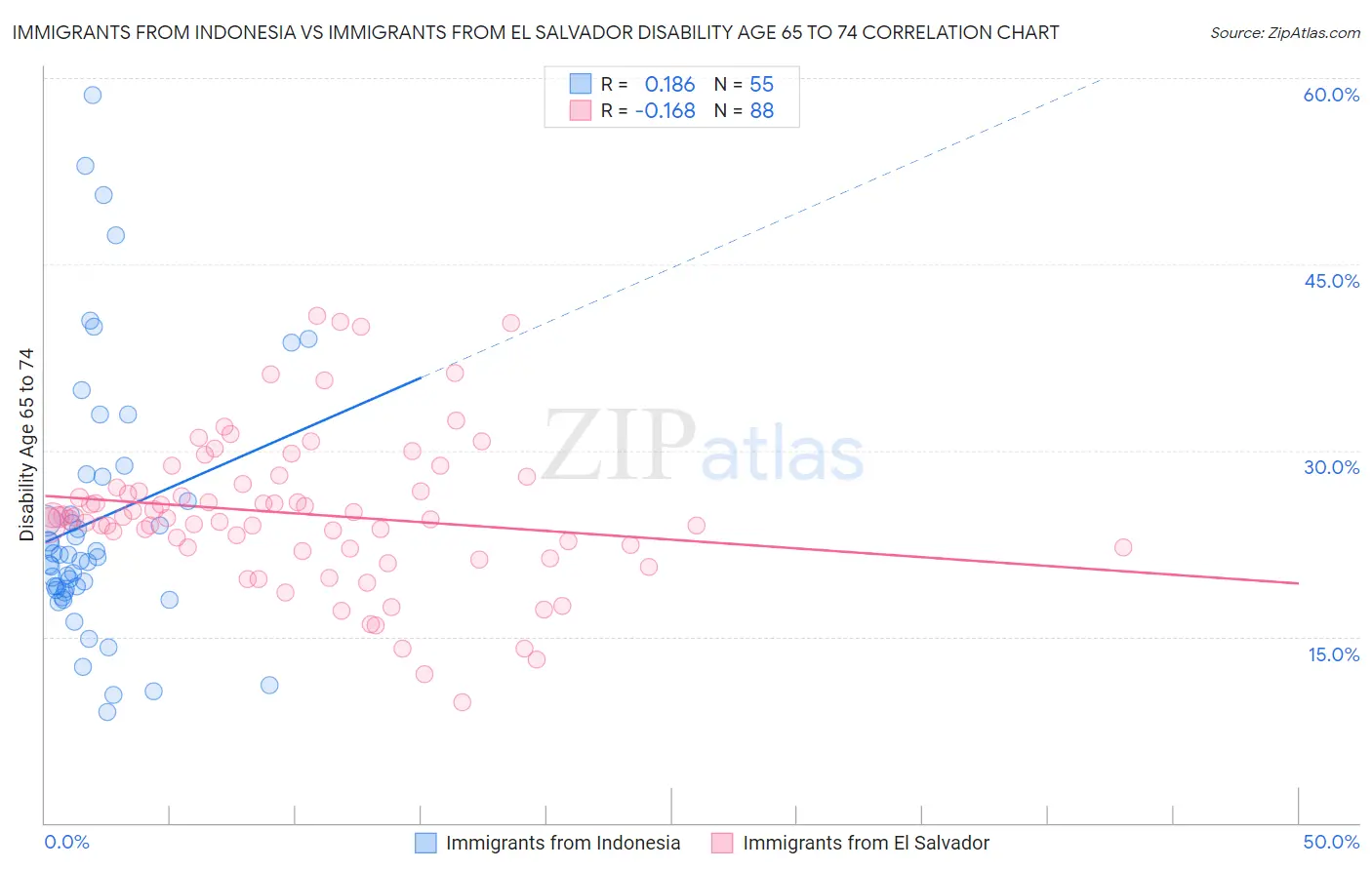 Immigrants from Indonesia vs Immigrants from El Salvador Disability Age 65 to 74