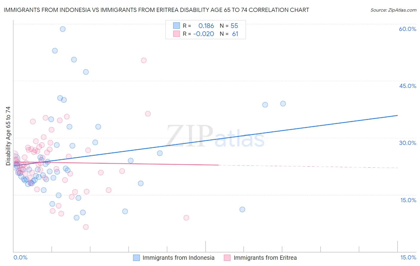Immigrants from Indonesia vs Immigrants from Eritrea Disability Age 65 to 74