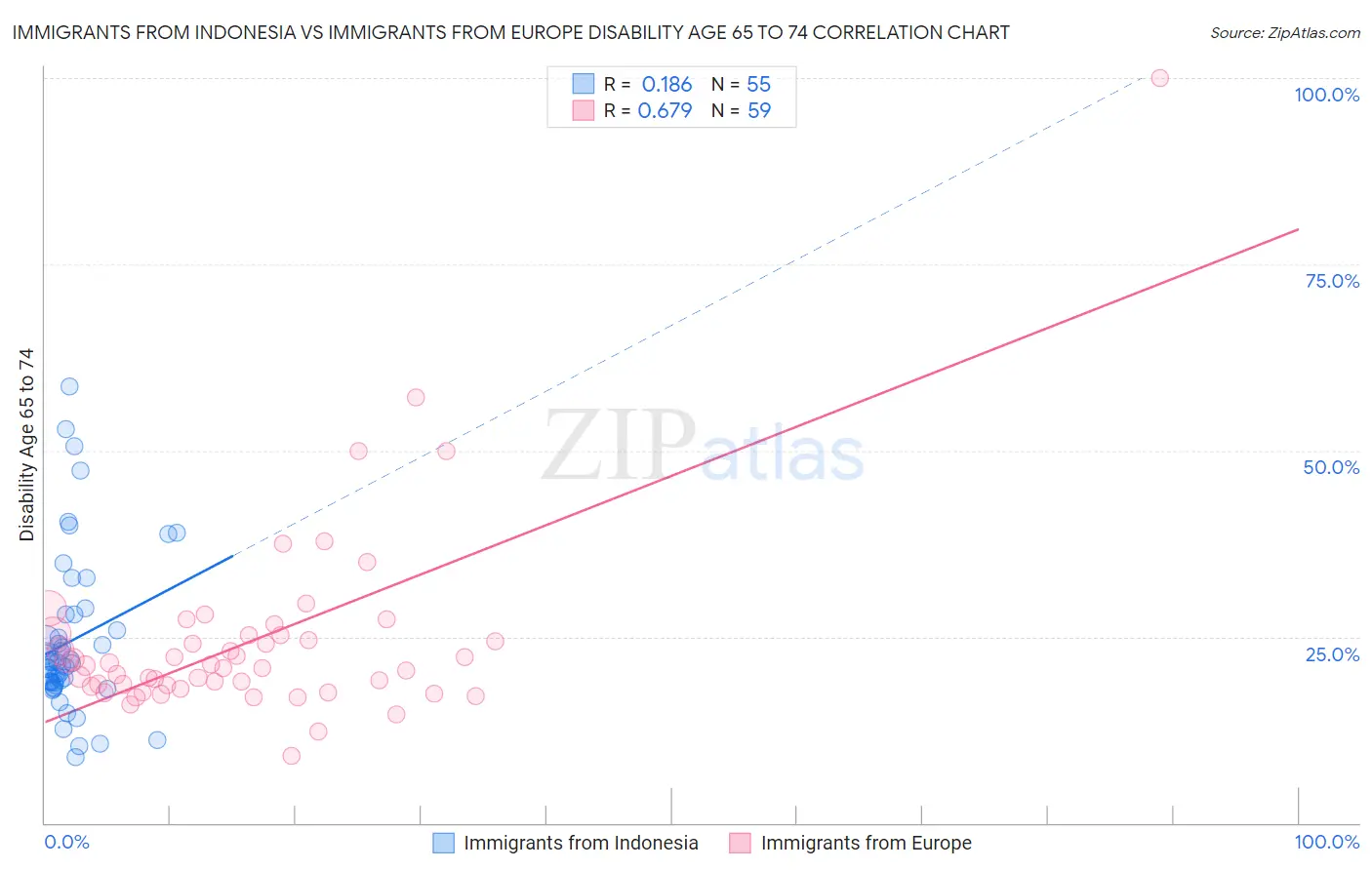 Immigrants from Indonesia vs Immigrants from Europe Disability Age 65 to 74