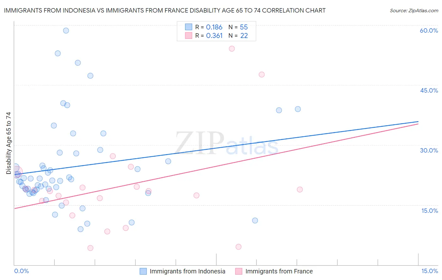 Immigrants from Indonesia vs Immigrants from France Disability Age 65 to 74