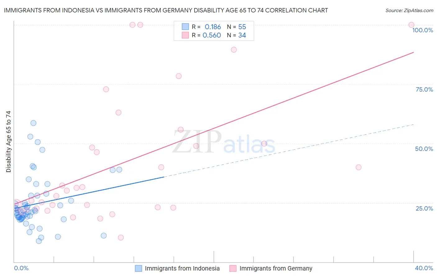 Immigrants from Indonesia vs Immigrants from Germany Disability Age 65 to 74