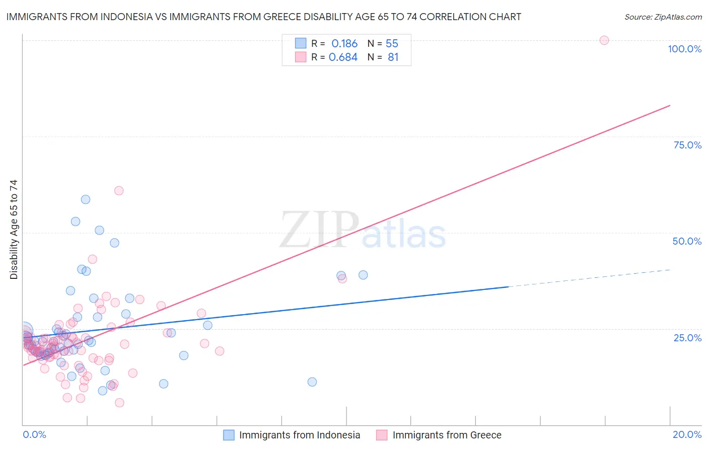 Immigrants from Indonesia vs Immigrants from Greece Disability Age 65 to 74