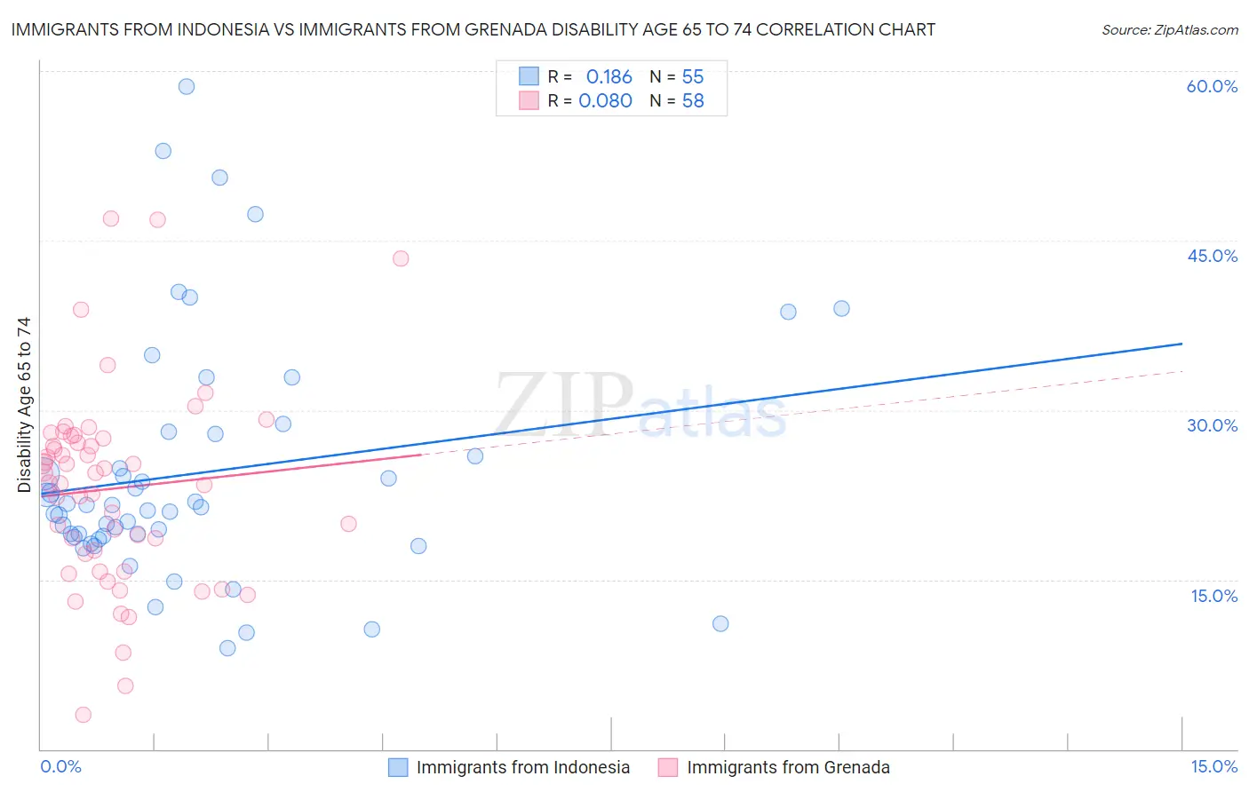 Immigrants from Indonesia vs Immigrants from Grenada Disability Age 65 to 74