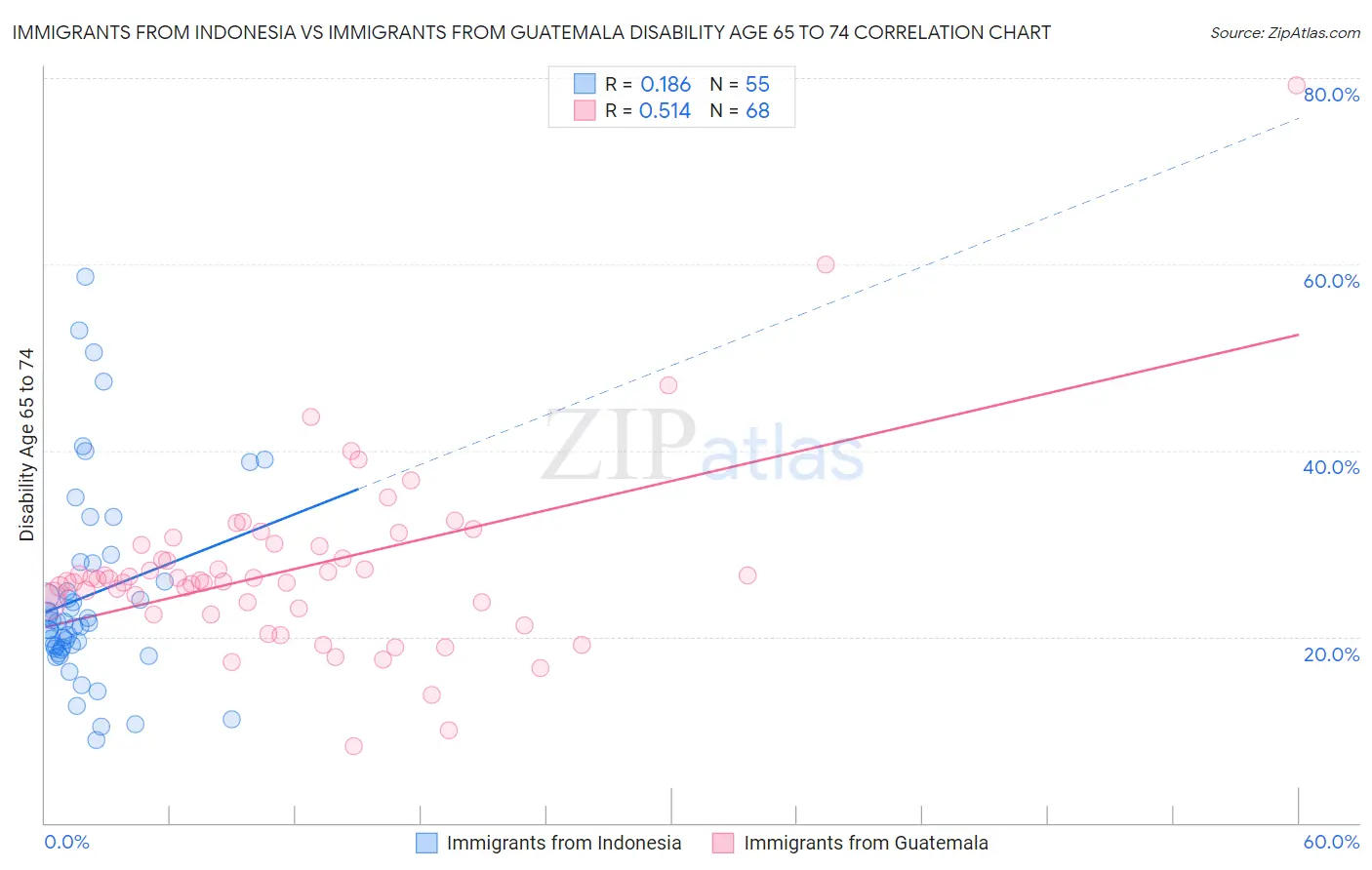 Immigrants from Indonesia vs Immigrants from Guatemala Disability Age 65 to 74
