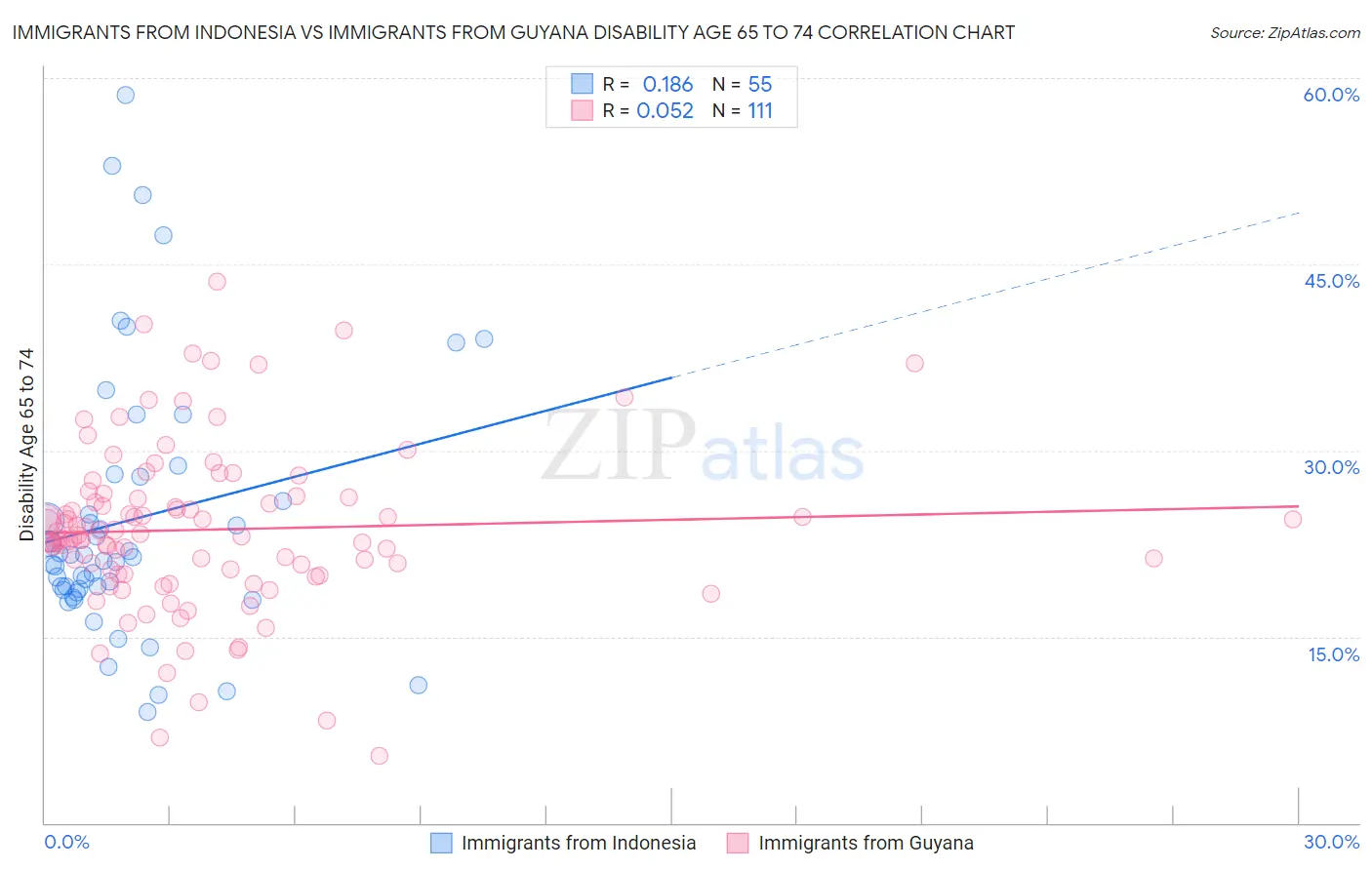 Immigrants from Indonesia vs Immigrants from Guyana Disability Age 65 to 74