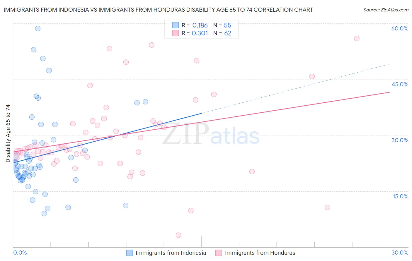 Immigrants from Indonesia vs Immigrants from Honduras Disability Age 65 to 74