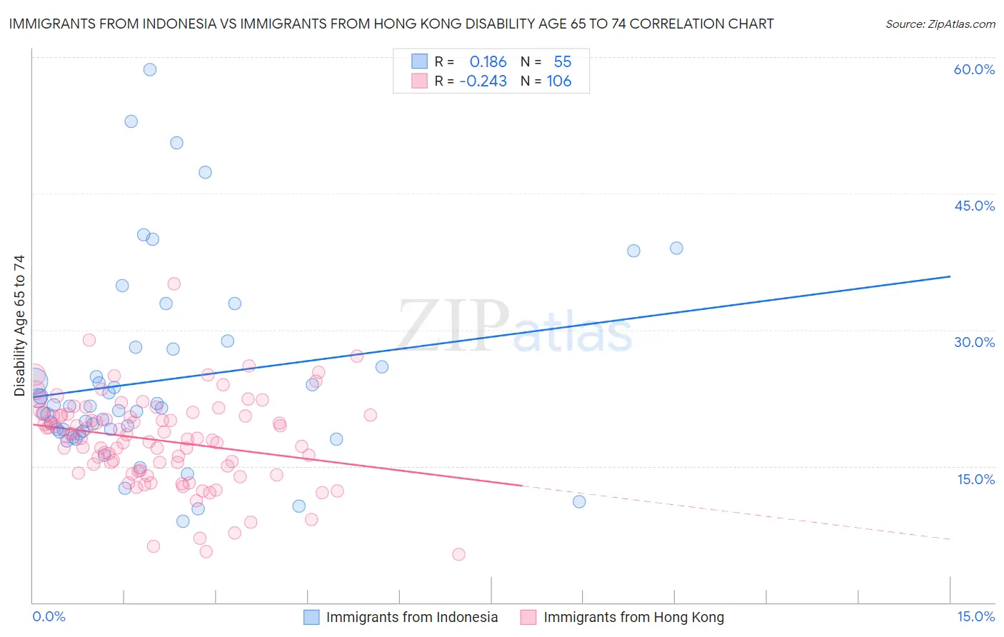 Immigrants from Indonesia vs Immigrants from Hong Kong Disability Age 65 to 74