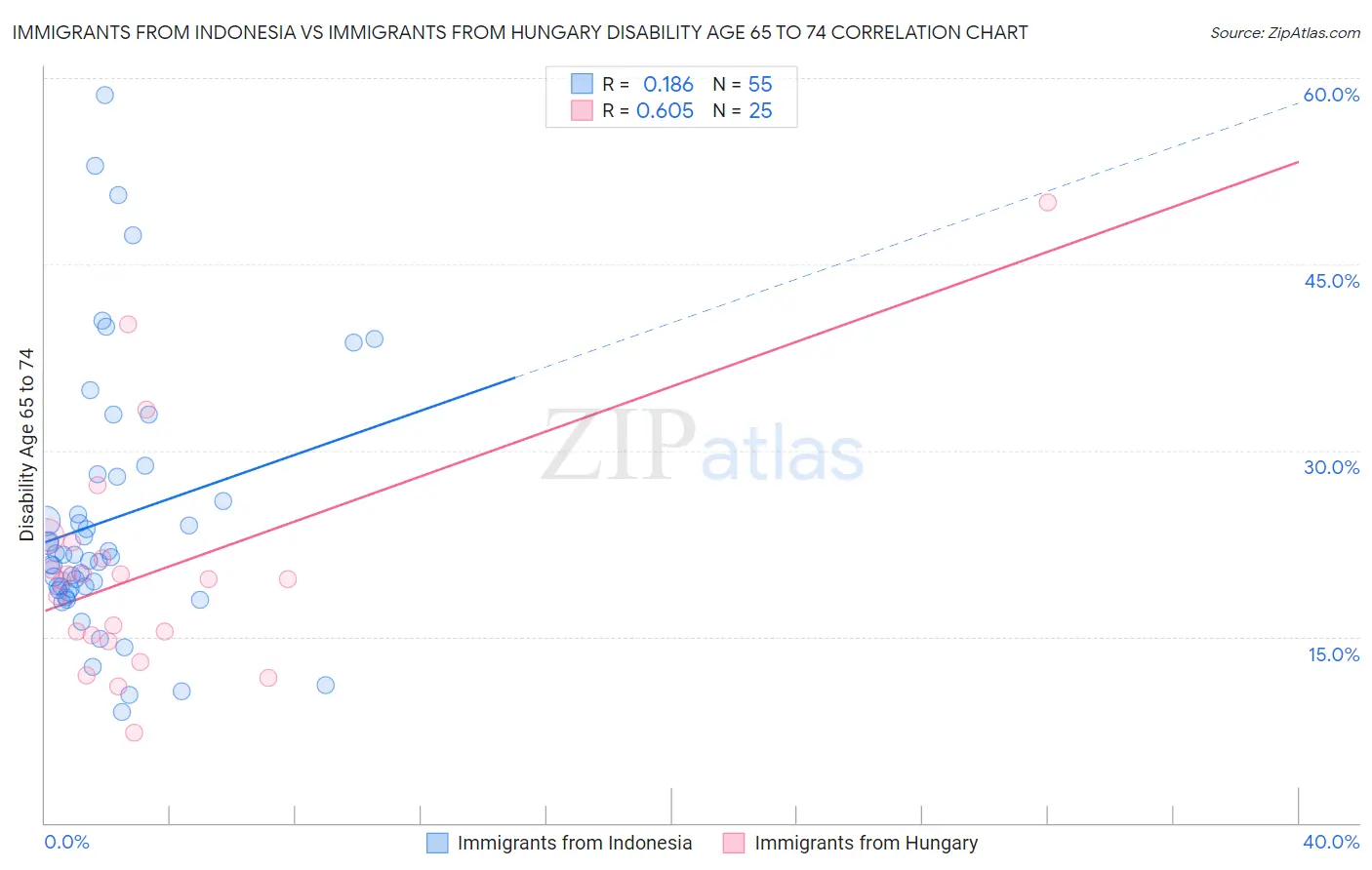 Immigrants from Indonesia vs Immigrants from Hungary Disability Age 65 to 74