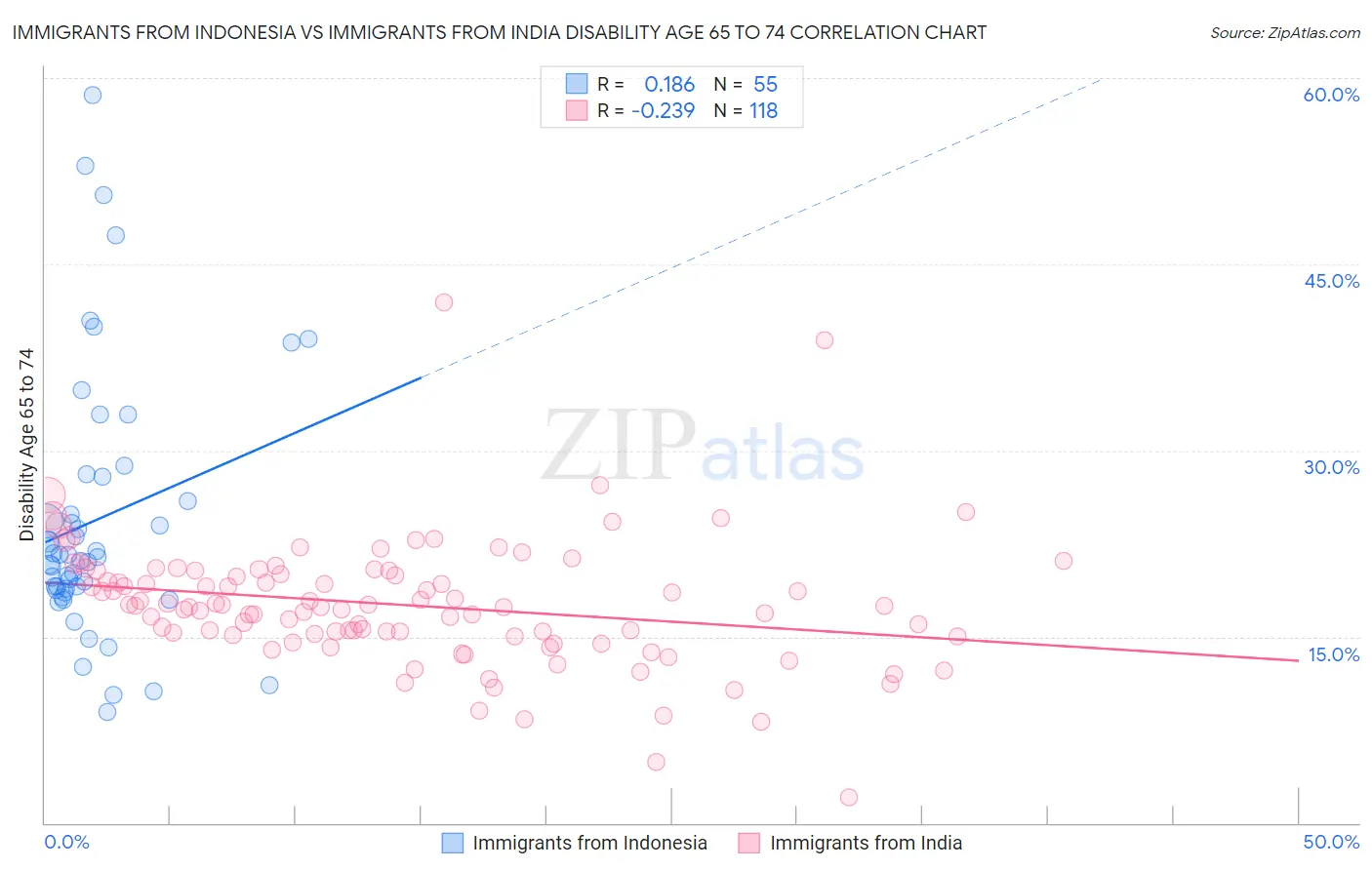 Immigrants from Indonesia vs Immigrants from India Disability Age 65 to 74