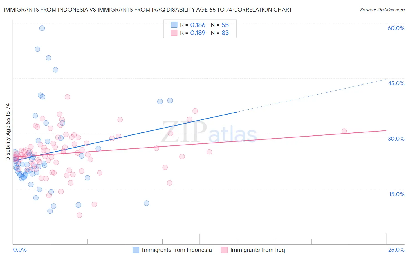 Immigrants from Indonesia vs Immigrants from Iraq Disability Age 65 to 74