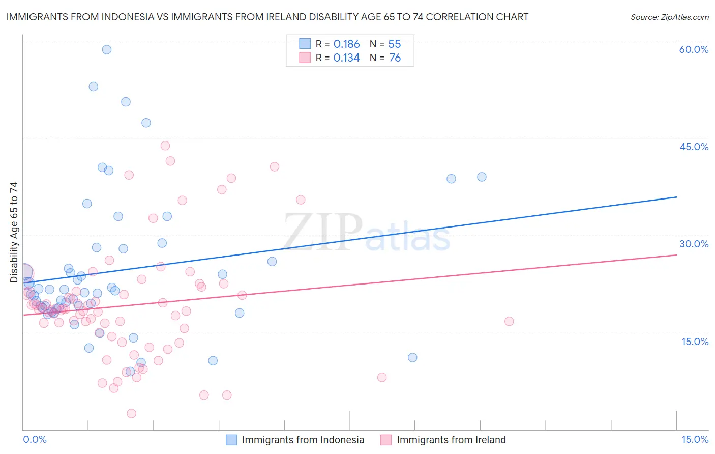 Immigrants from Indonesia vs Immigrants from Ireland Disability Age 65 to 74