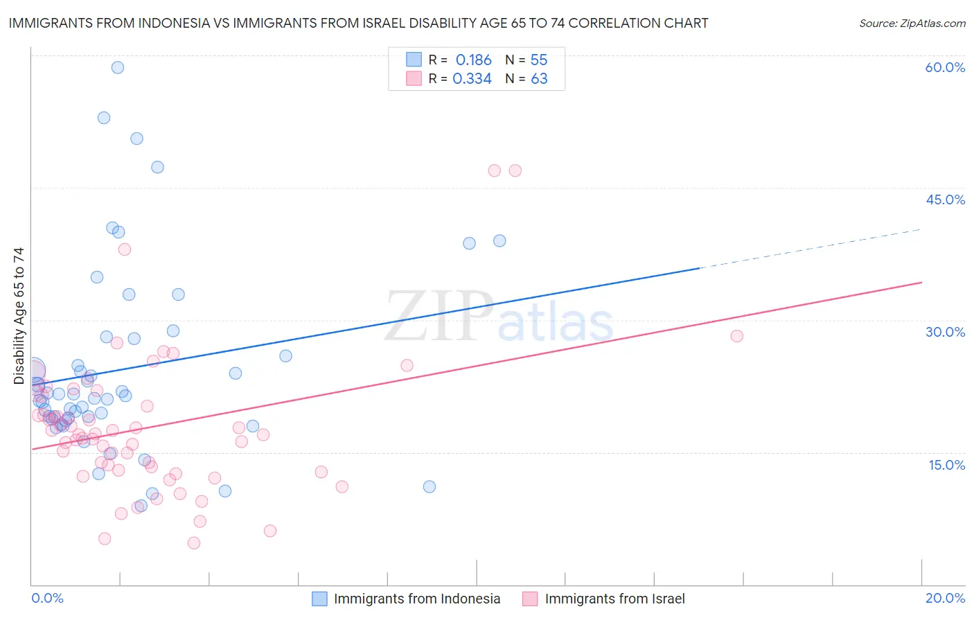 Immigrants from Indonesia vs Immigrants from Israel Disability Age 65 to 74