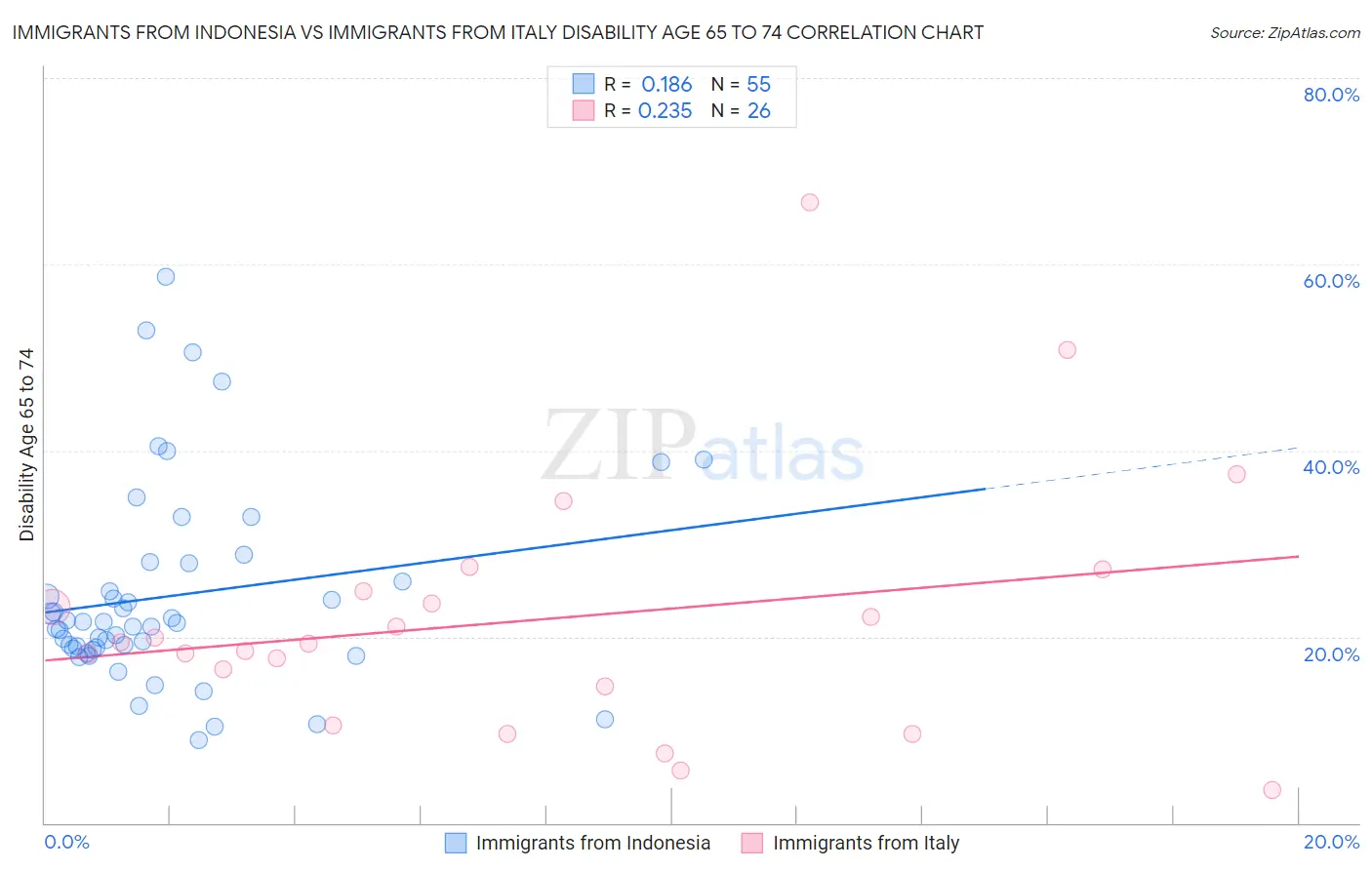 Immigrants from Indonesia vs Immigrants from Italy Disability Age 65 to 74