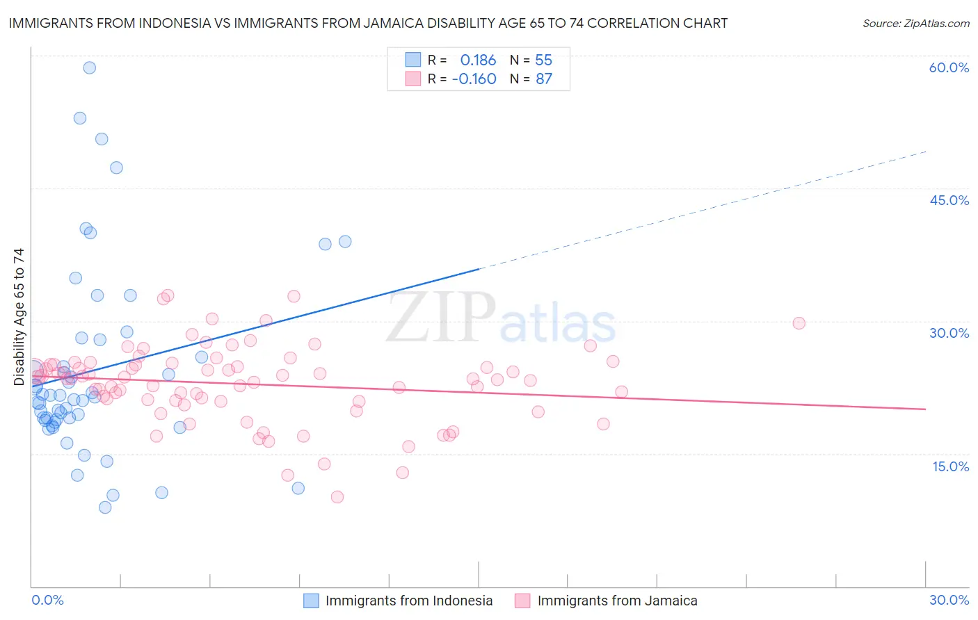 Immigrants from Indonesia vs Immigrants from Jamaica Disability Age 65 to 74