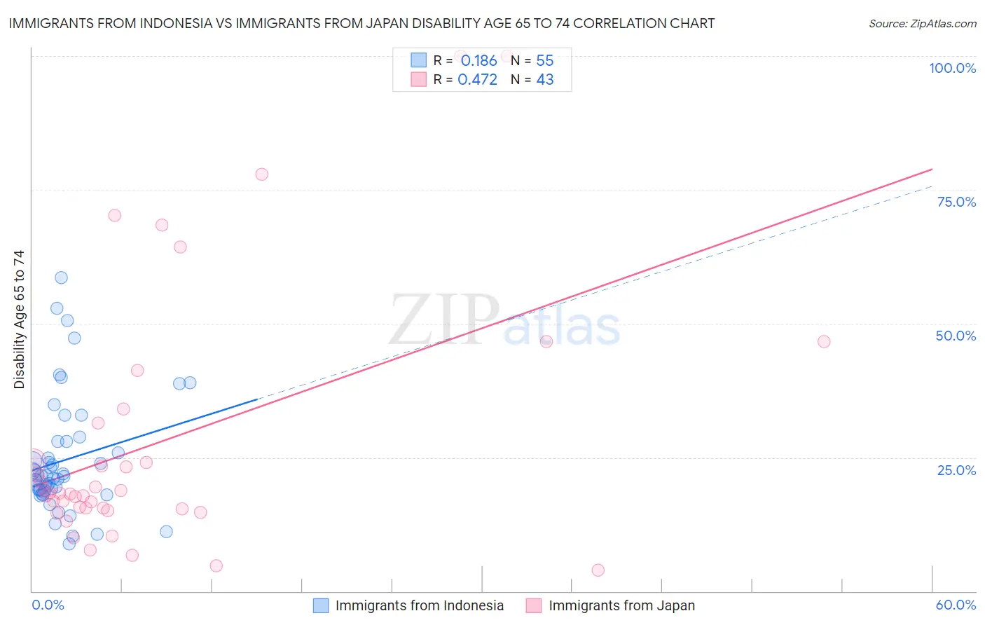 Immigrants from Indonesia vs Immigrants from Japan Disability Age 65 to 74