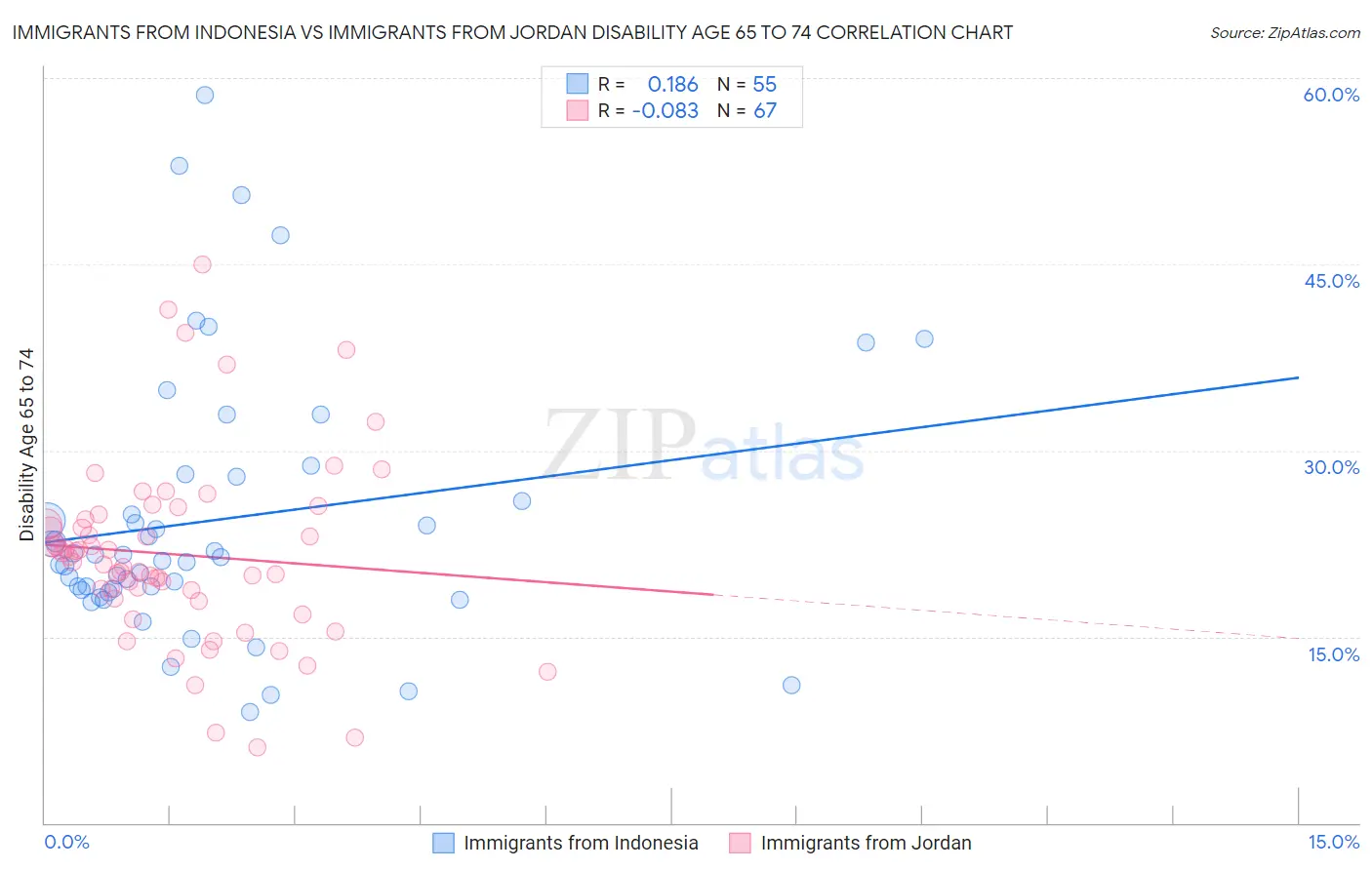 Immigrants from Indonesia vs Immigrants from Jordan Disability Age 65 to 74