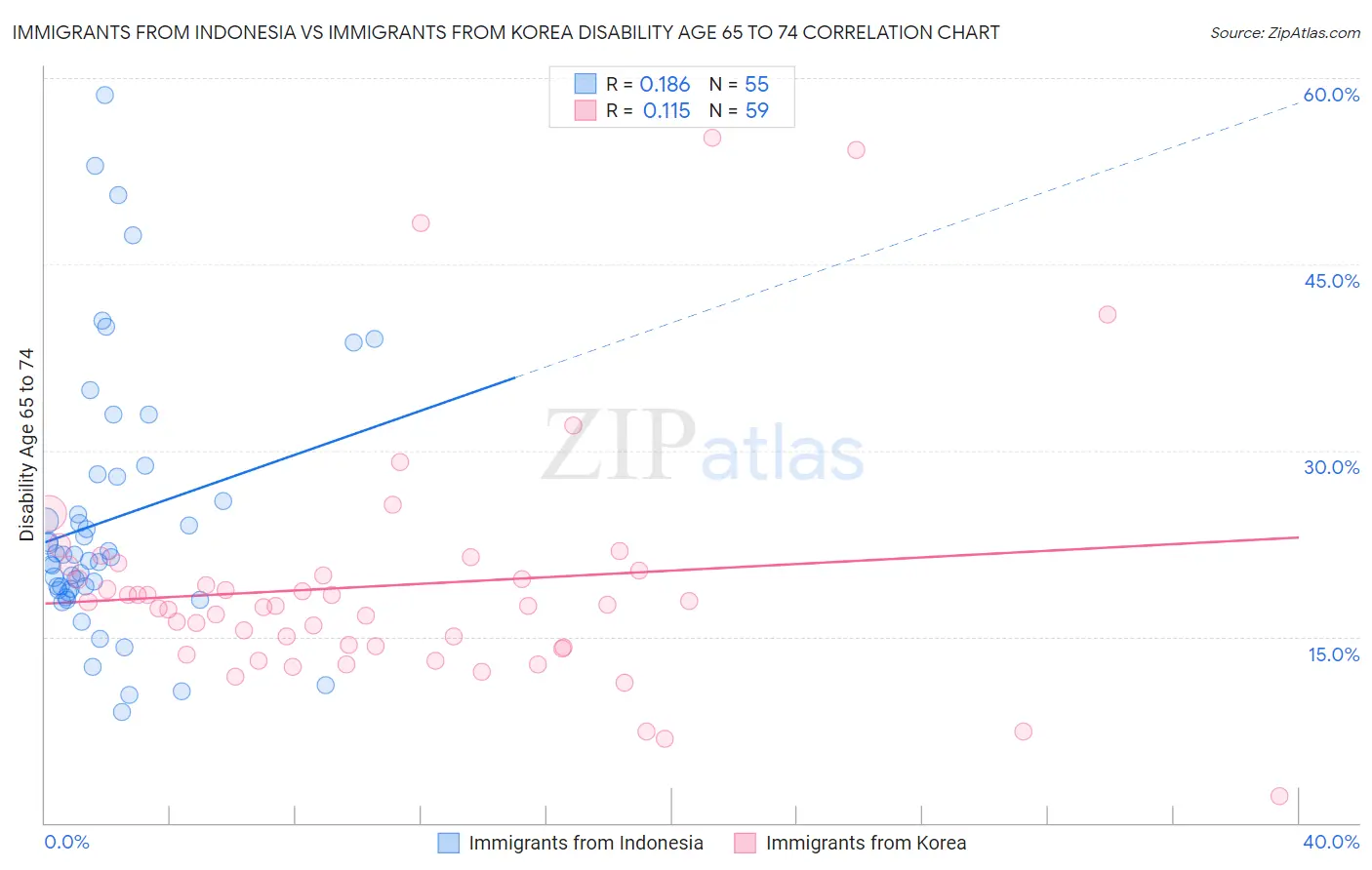 Immigrants from Indonesia vs Immigrants from Korea Disability Age 65 to 74