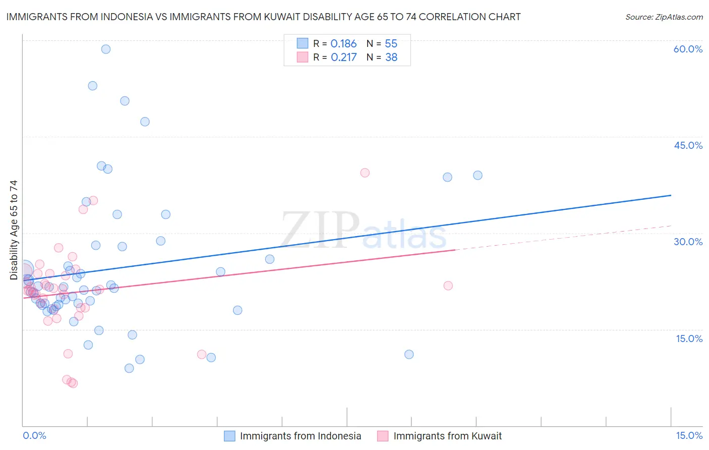 Immigrants from Indonesia vs Immigrants from Kuwait Disability Age 65 to 74
