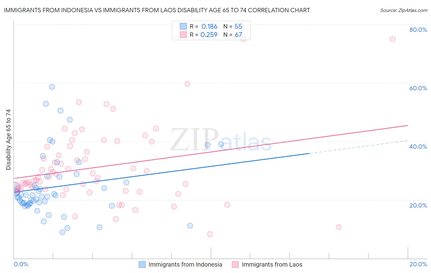 Immigrants from Indonesia vs Immigrants from Laos Disability Age 65 to 74