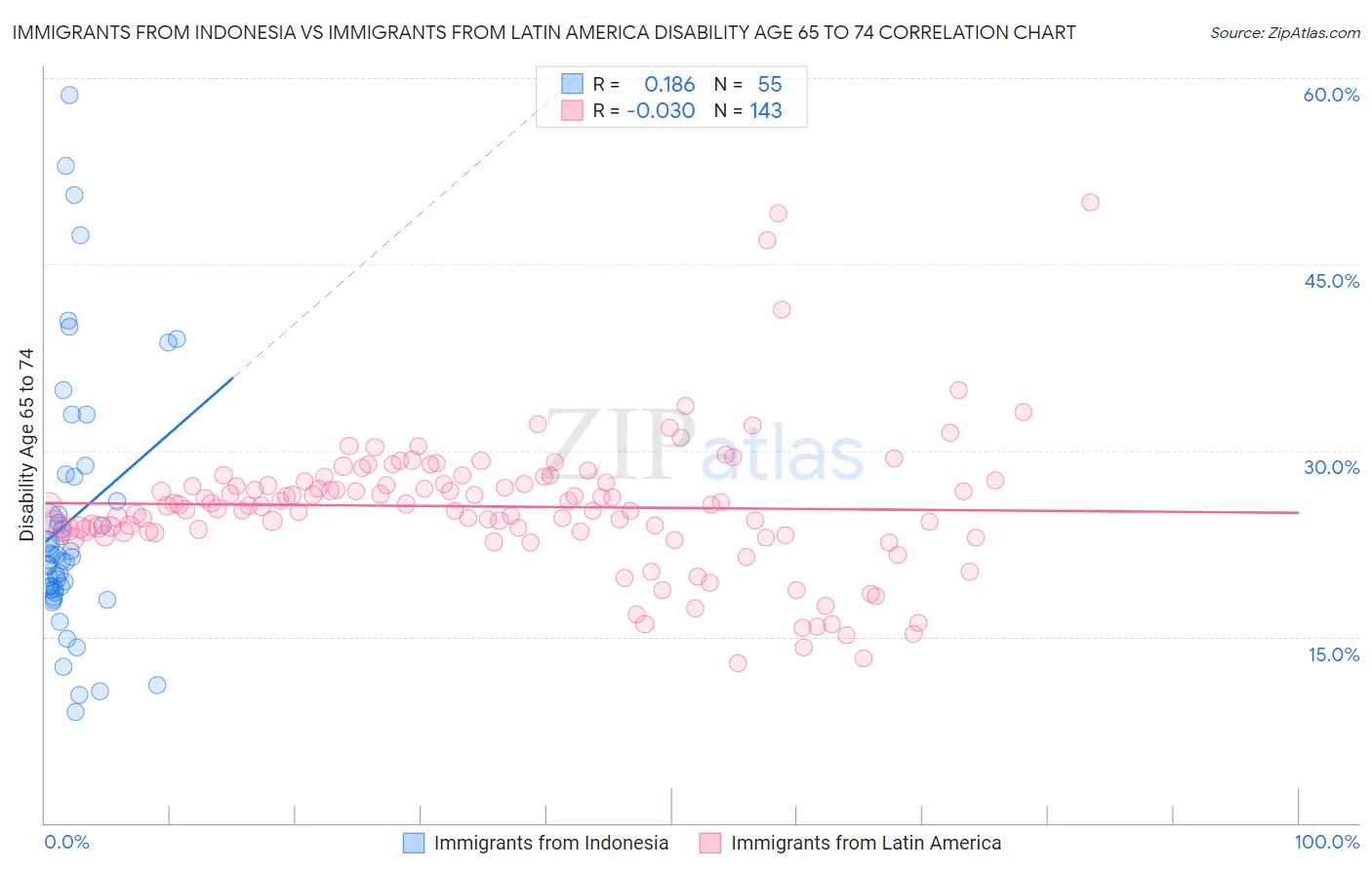Immigrants from Indonesia vs Immigrants from Latin America Disability Age 65 to 74