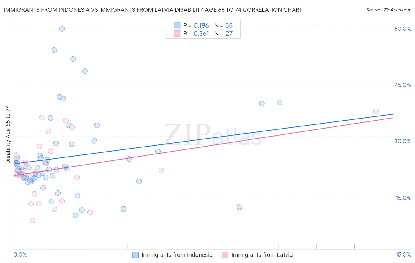 Immigrants from Indonesia vs Immigrants from Latvia Disability Age 65 to 74