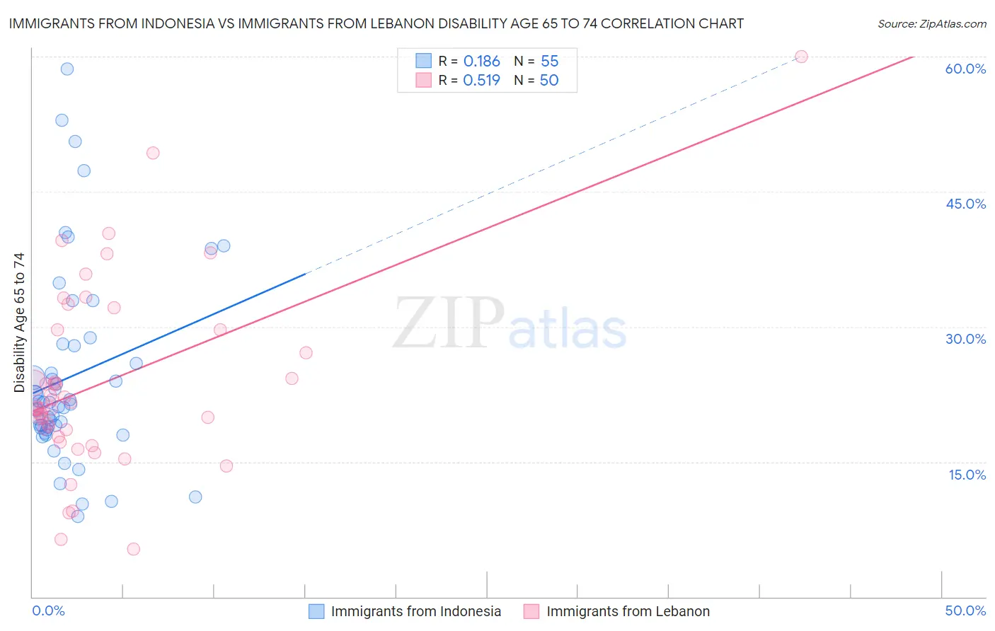 Immigrants from Indonesia vs Immigrants from Lebanon Disability Age 65 to 74