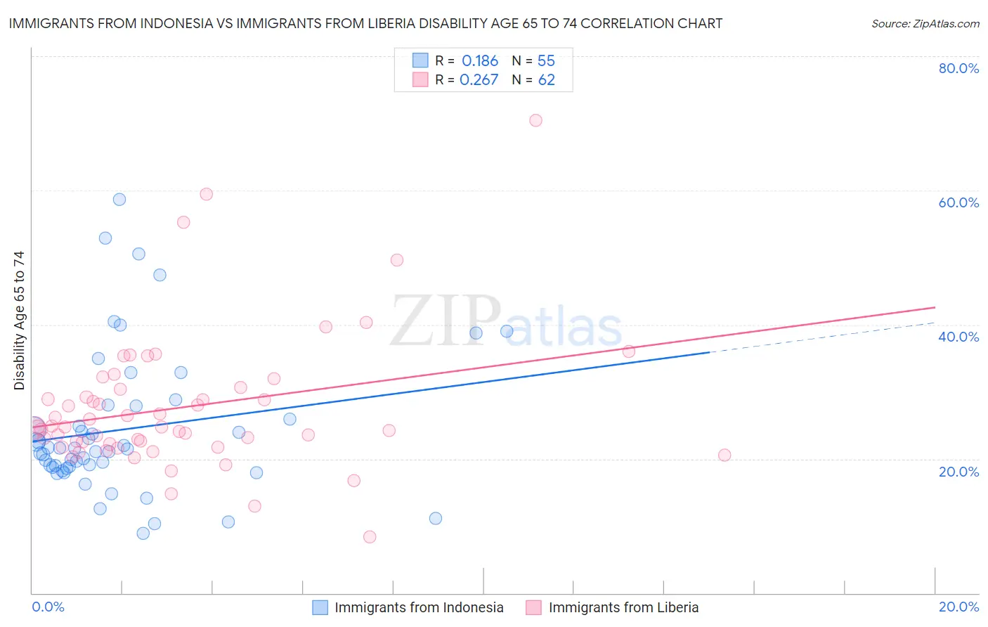 Immigrants from Indonesia vs Immigrants from Liberia Disability Age 65 to 74