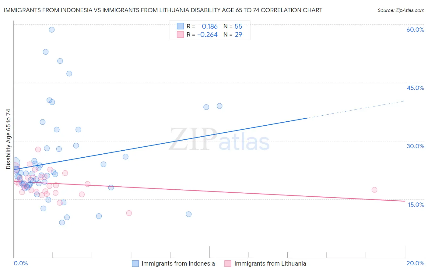 Immigrants from Indonesia vs Immigrants from Lithuania Disability Age 65 to 74